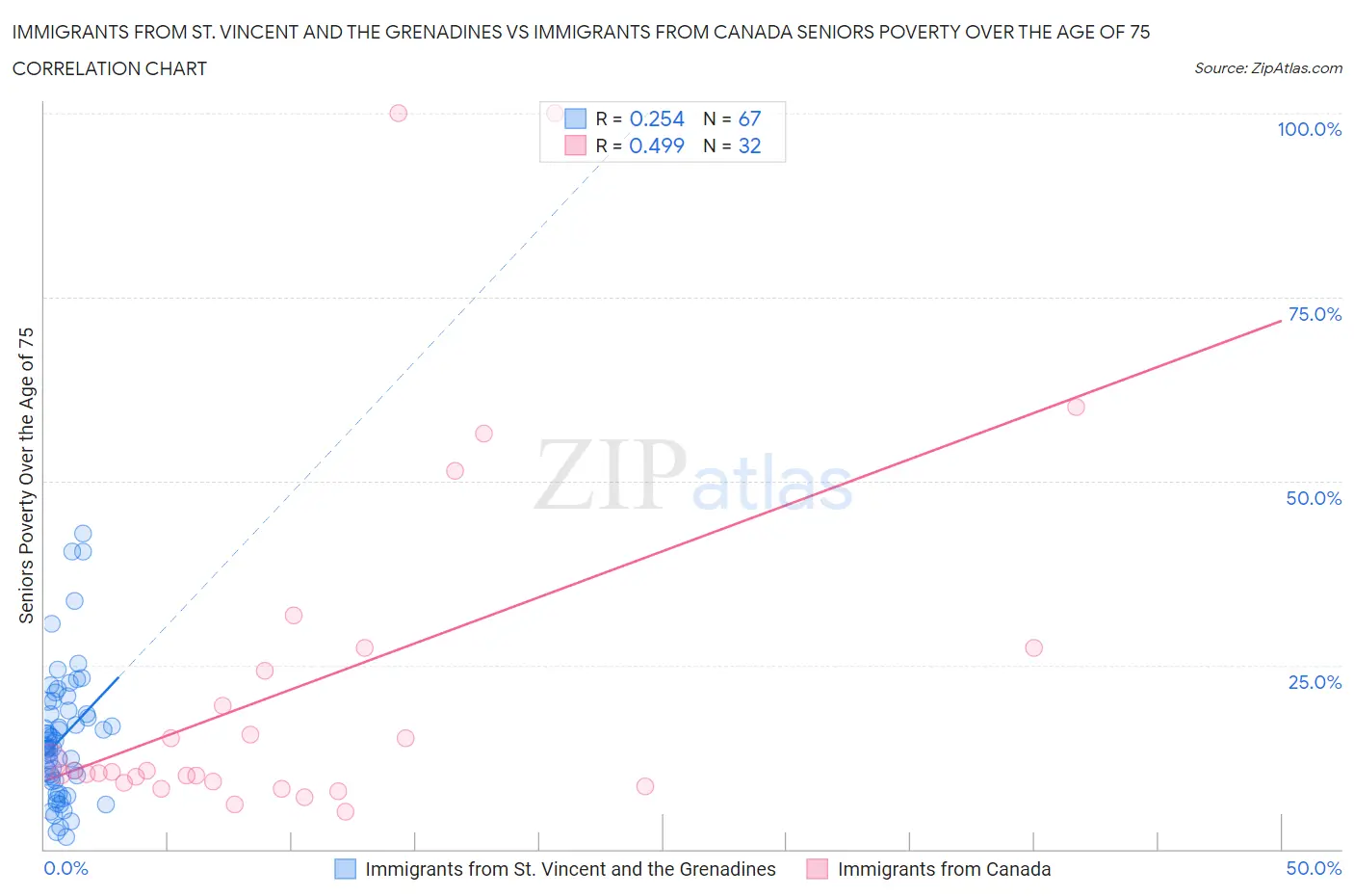 Immigrants from St. Vincent and the Grenadines vs Immigrants from Canada Seniors Poverty Over the Age of 75