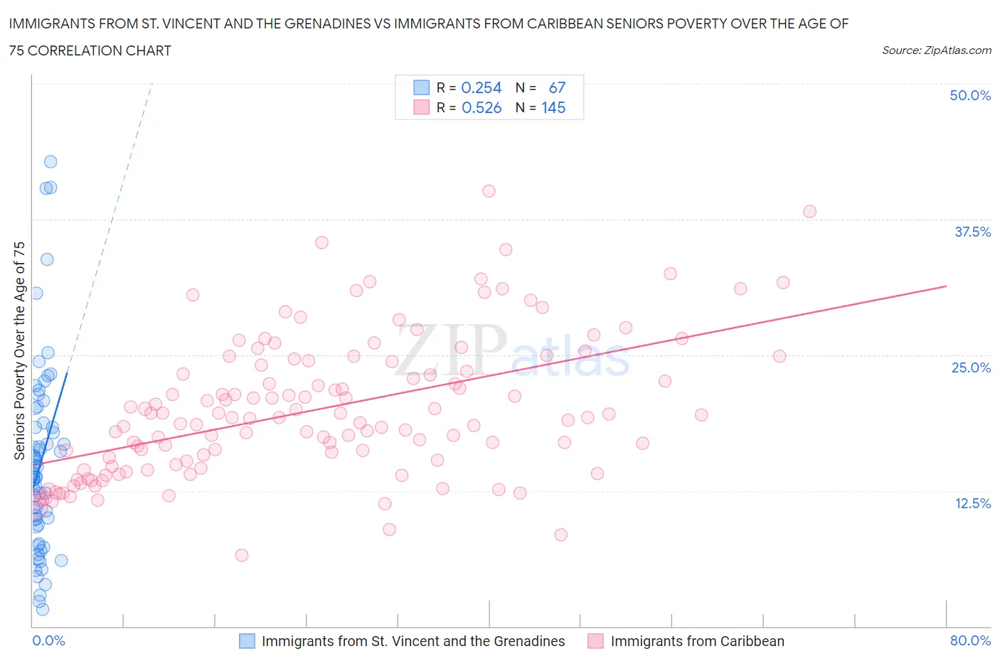 Immigrants from St. Vincent and the Grenadines vs Immigrants from Caribbean Seniors Poverty Over the Age of 75