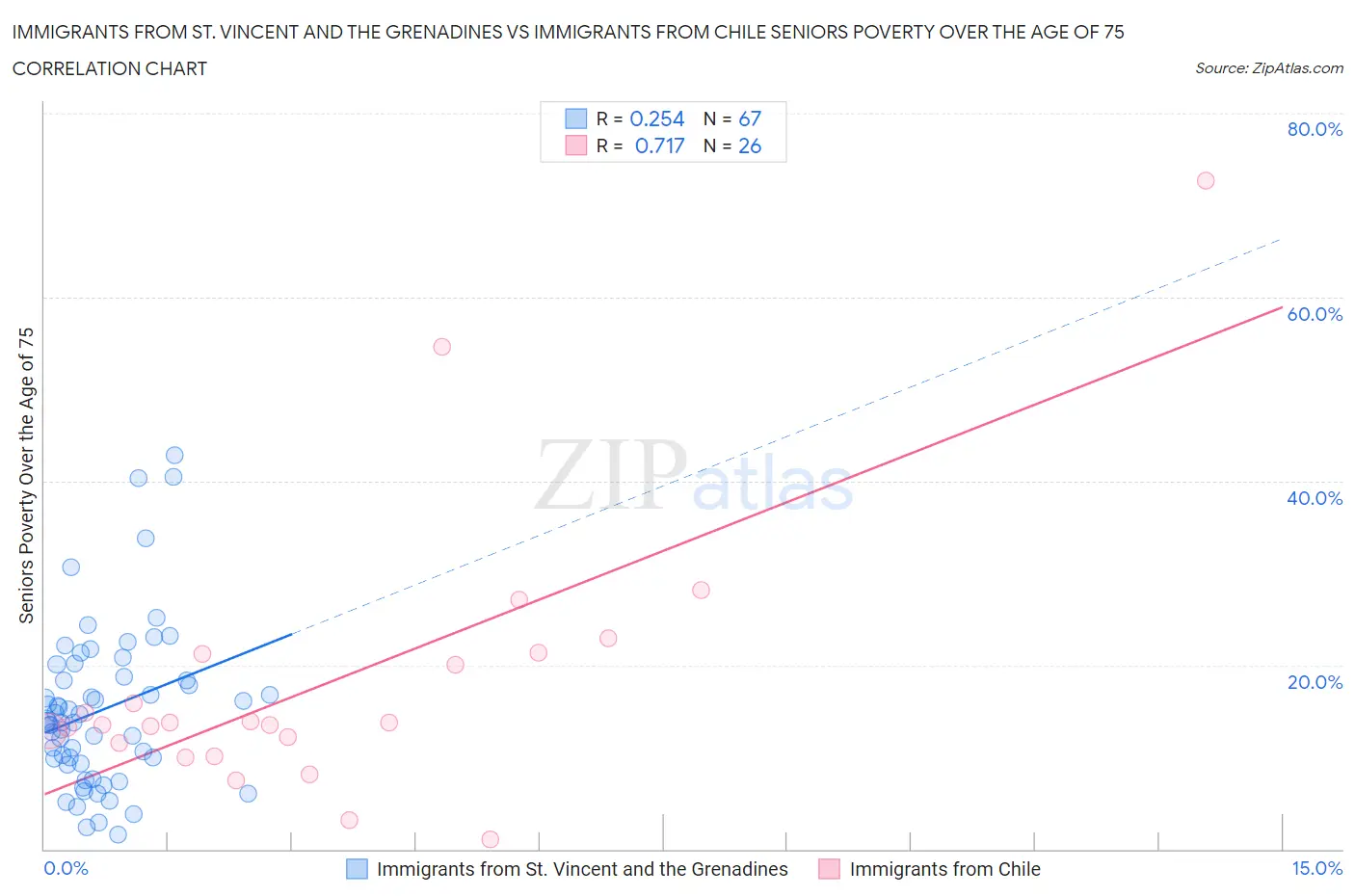 Immigrants from St. Vincent and the Grenadines vs Immigrants from Chile Seniors Poverty Over the Age of 75