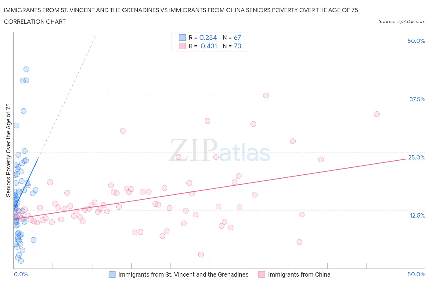 Immigrants from St. Vincent and the Grenadines vs Immigrants from China Seniors Poverty Over the Age of 75