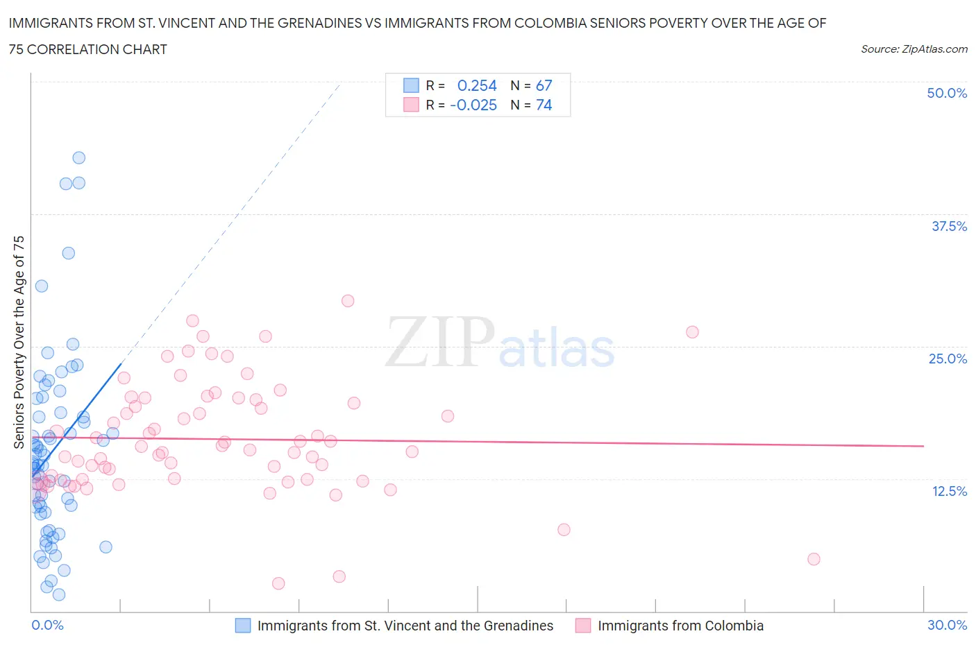 Immigrants from St. Vincent and the Grenadines vs Immigrants from Colombia Seniors Poverty Over the Age of 75