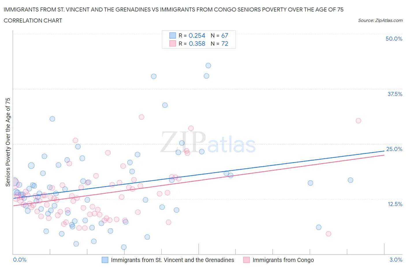 Immigrants from St. Vincent and the Grenadines vs Immigrants from Congo Seniors Poverty Over the Age of 75