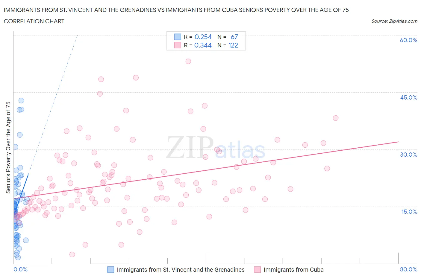 Immigrants from St. Vincent and the Grenadines vs Immigrants from Cuba Seniors Poverty Over the Age of 75
