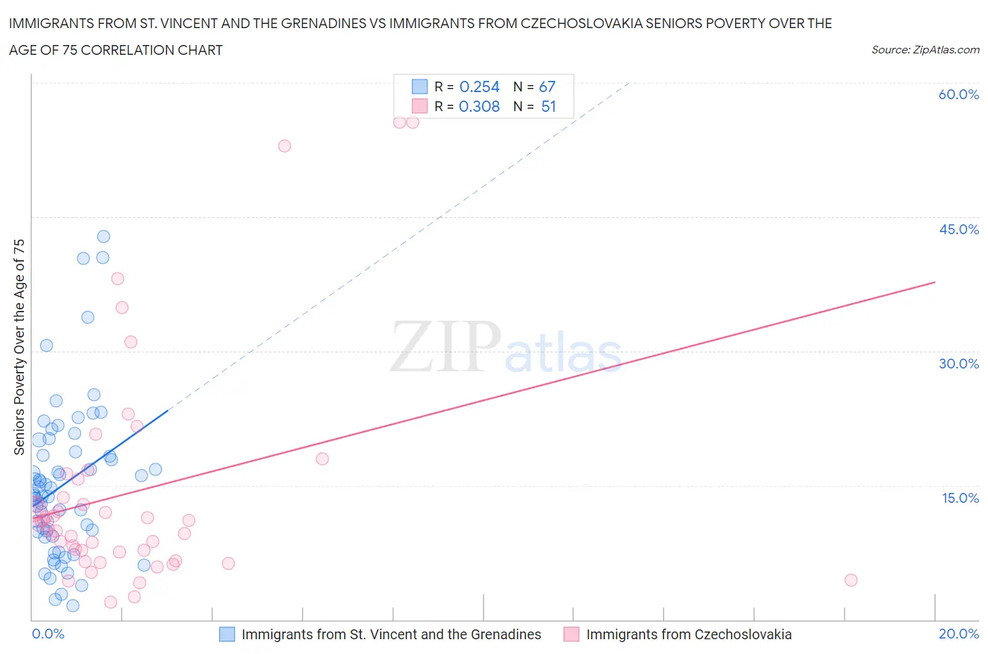 Immigrants from St. Vincent and the Grenadines vs Immigrants from Czechoslovakia Seniors Poverty Over the Age of 75