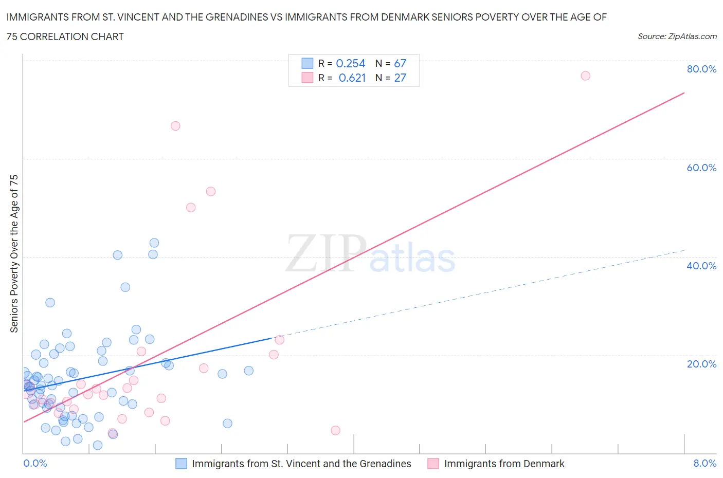 Immigrants from St. Vincent and the Grenadines vs Immigrants from Denmark Seniors Poverty Over the Age of 75