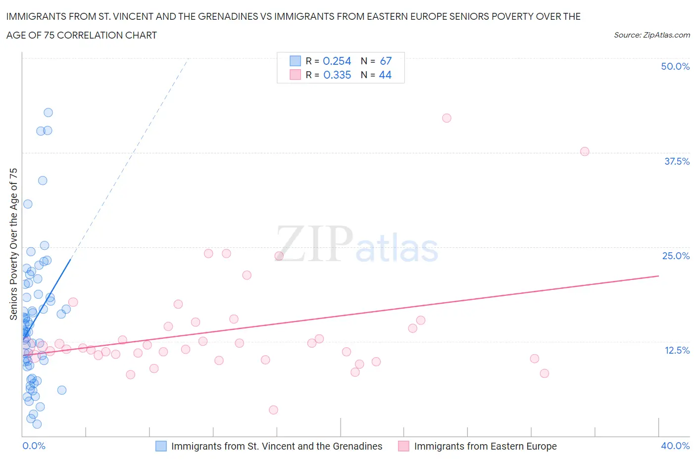 Immigrants from St. Vincent and the Grenadines vs Immigrants from Eastern Europe Seniors Poverty Over the Age of 75
