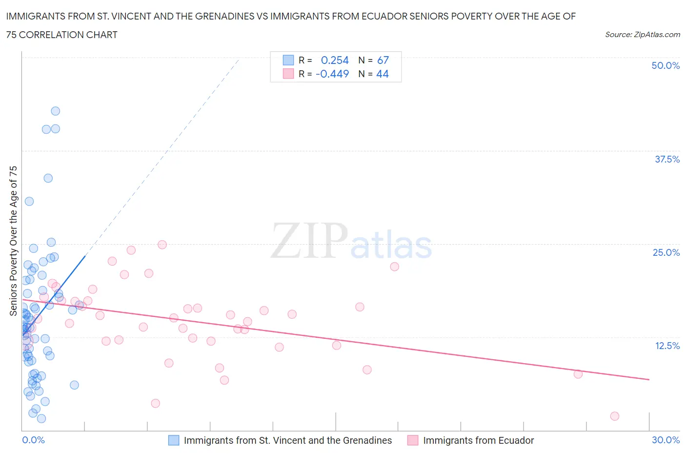 Immigrants from St. Vincent and the Grenadines vs Immigrants from Ecuador Seniors Poverty Over the Age of 75