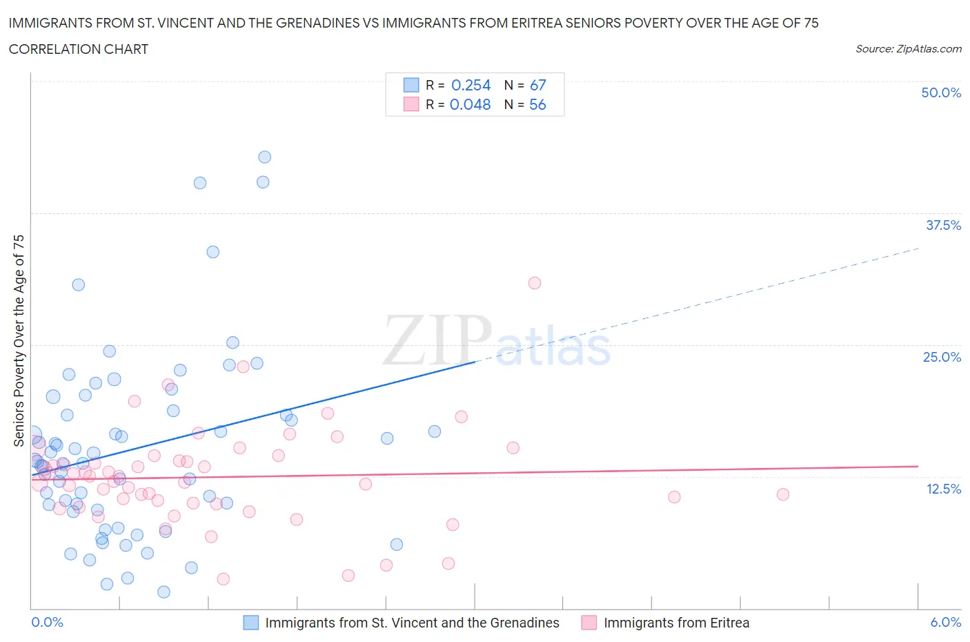 Immigrants from St. Vincent and the Grenadines vs Immigrants from Eritrea Seniors Poverty Over the Age of 75