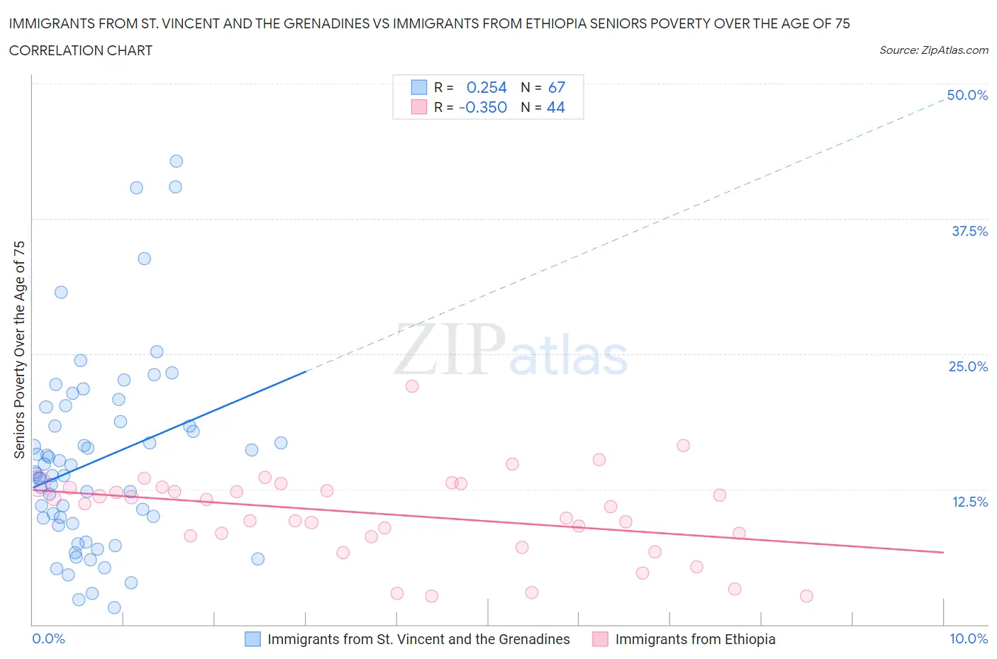 Immigrants from St. Vincent and the Grenadines vs Immigrants from Ethiopia Seniors Poverty Over the Age of 75