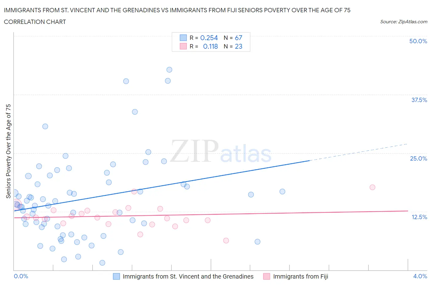 Immigrants from St. Vincent and the Grenadines vs Immigrants from Fiji Seniors Poverty Over the Age of 75