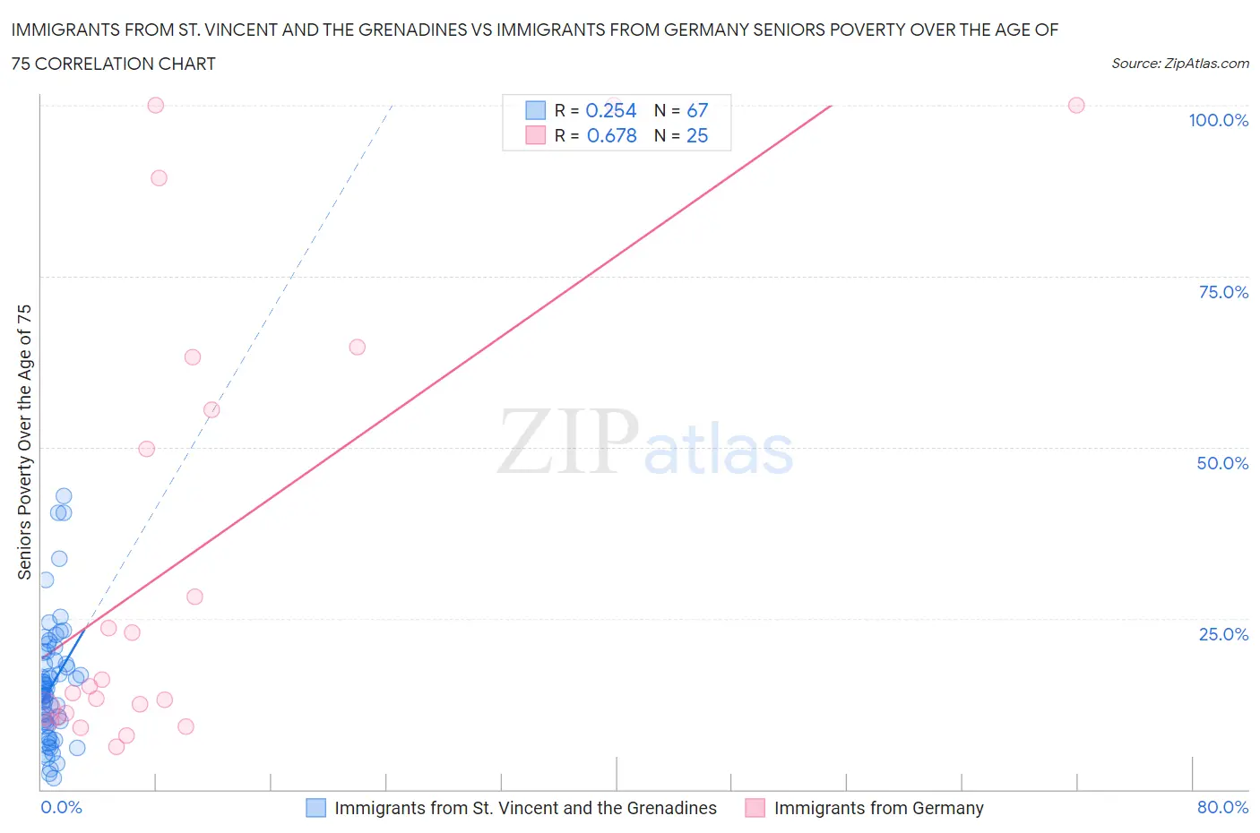 Immigrants from St. Vincent and the Grenadines vs Immigrants from Germany Seniors Poverty Over the Age of 75