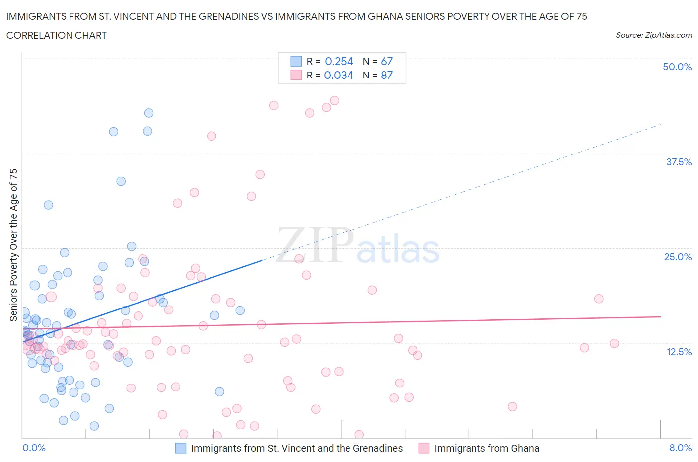 Immigrants from St. Vincent and the Grenadines vs Immigrants from Ghana Seniors Poverty Over the Age of 75