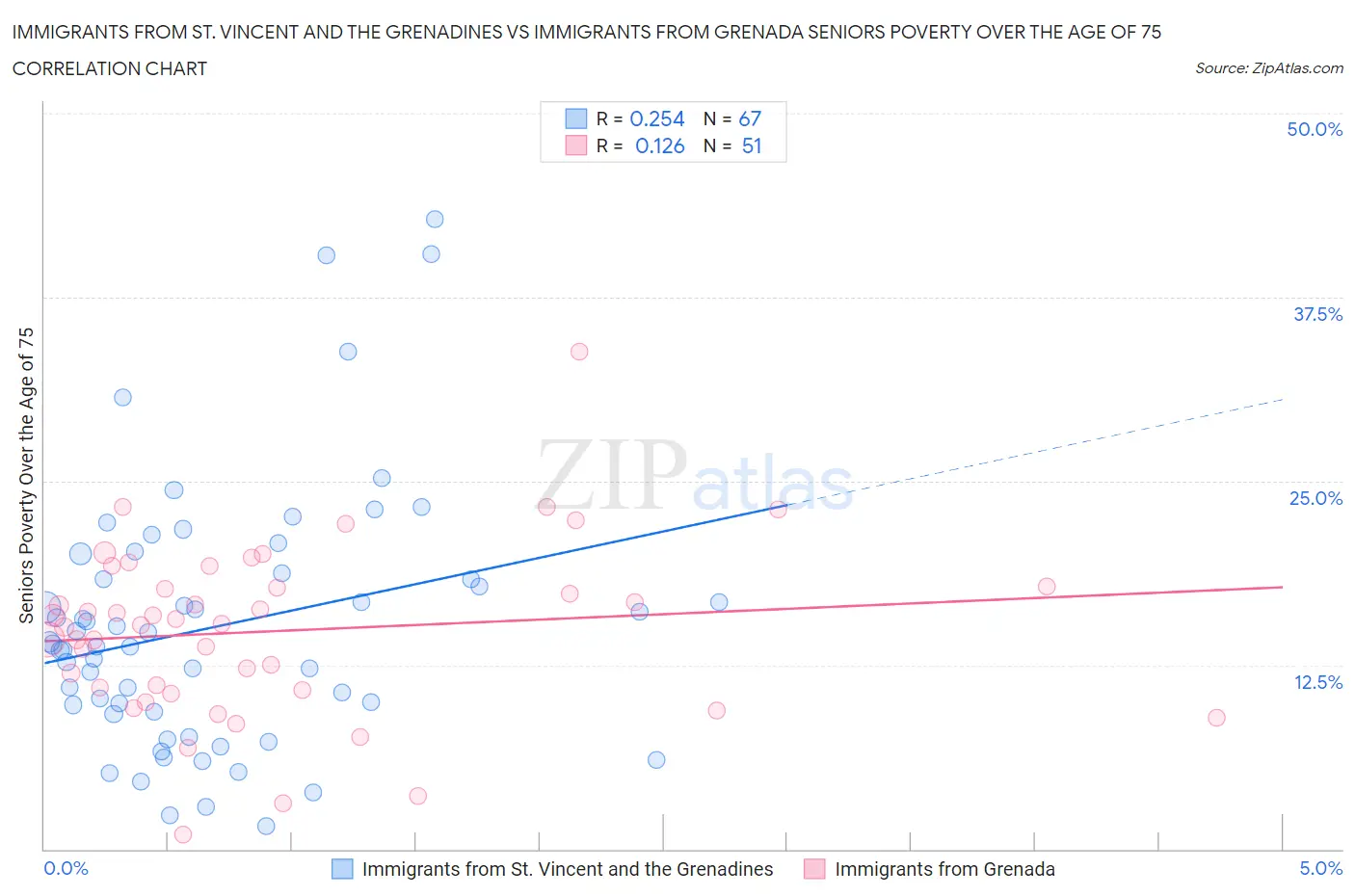 Immigrants from St. Vincent and the Grenadines vs Immigrants from Grenada Seniors Poverty Over the Age of 75