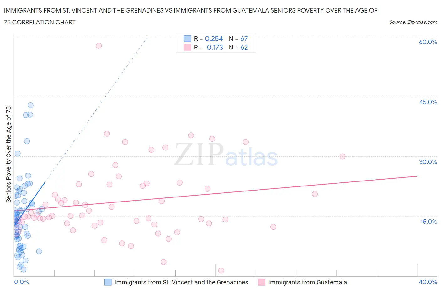 Immigrants from St. Vincent and the Grenadines vs Immigrants from Guatemala Seniors Poverty Over the Age of 75