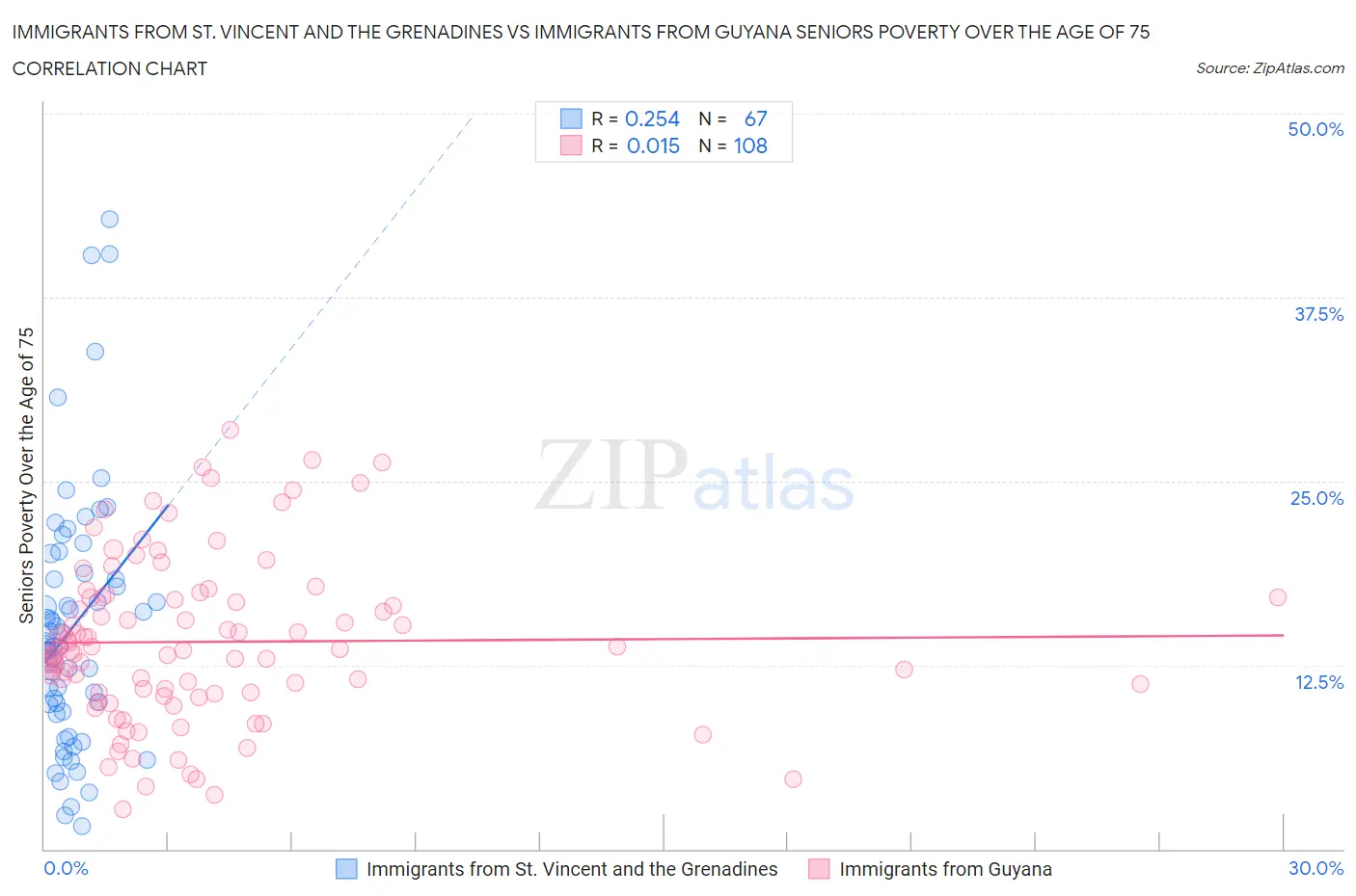Immigrants from St. Vincent and the Grenadines vs Immigrants from Guyana Seniors Poverty Over the Age of 75