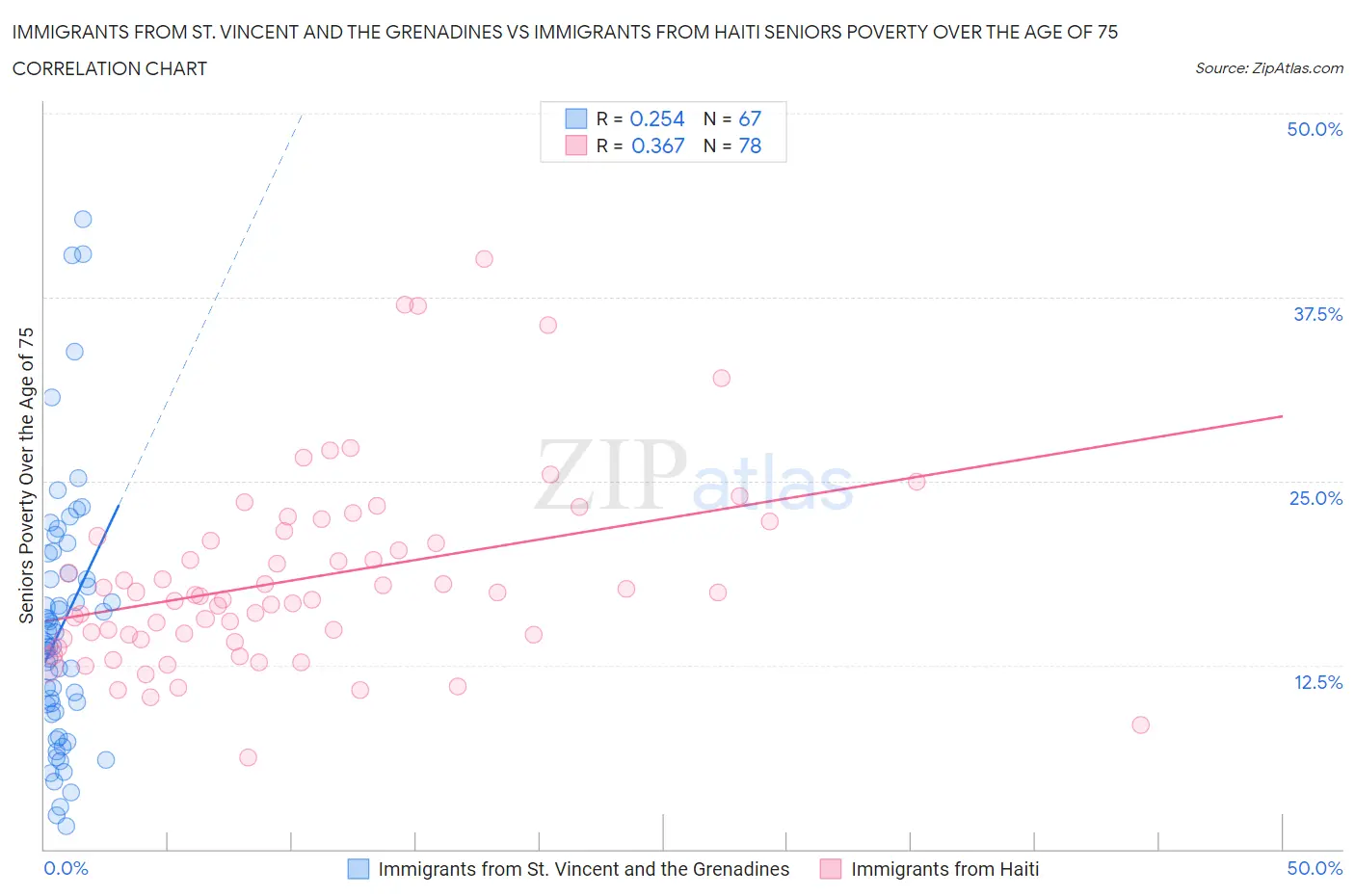 Immigrants from St. Vincent and the Grenadines vs Immigrants from Haiti Seniors Poverty Over the Age of 75