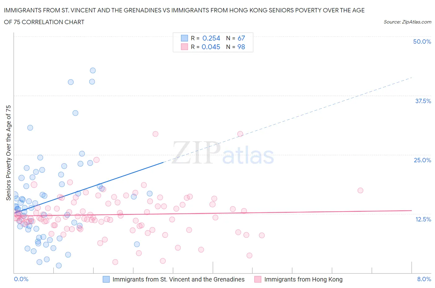 Immigrants from St. Vincent and the Grenadines vs Immigrants from Hong Kong Seniors Poverty Over the Age of 75