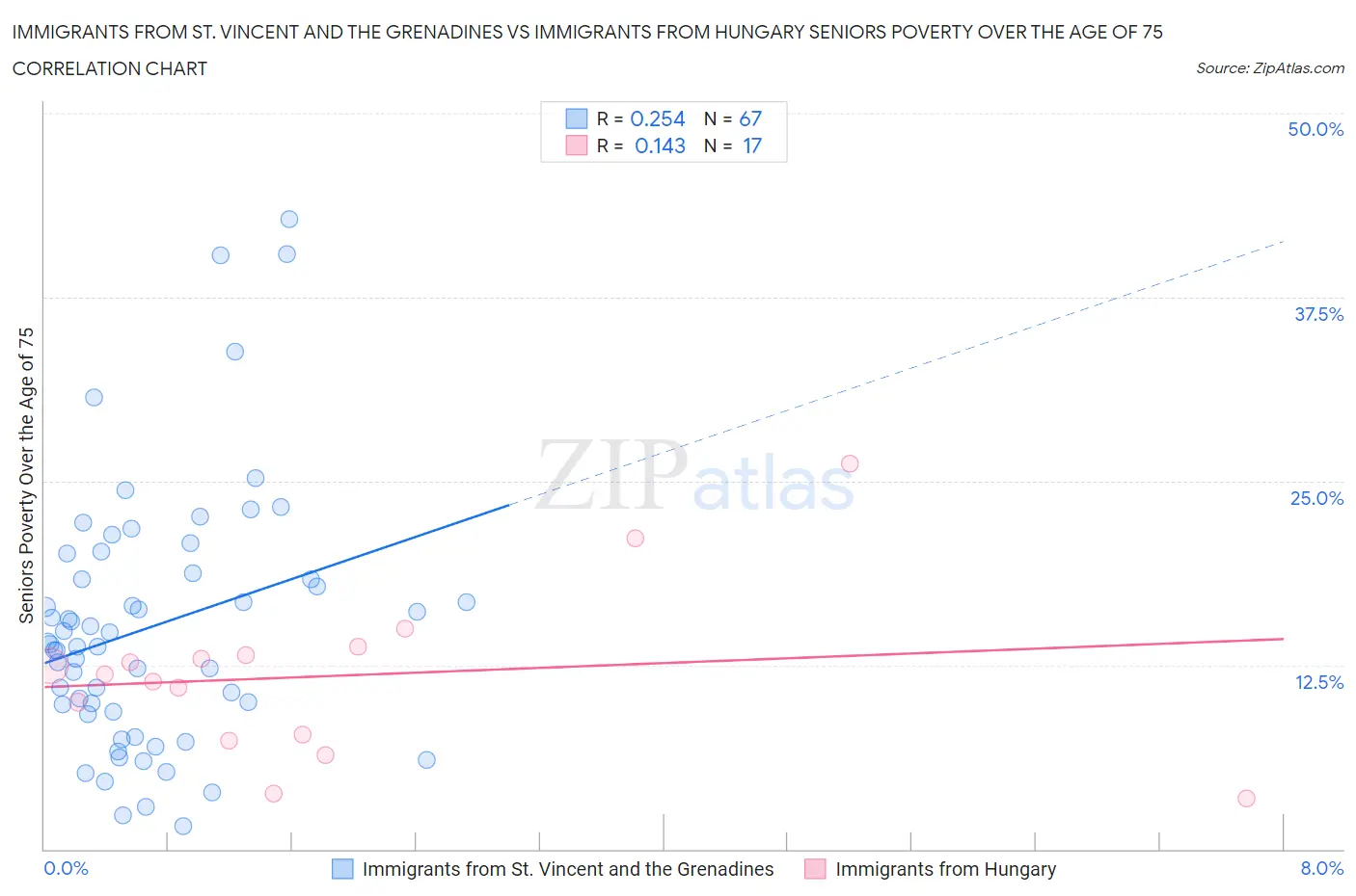 Immigrants from St. Vincent and the Grenadines vs Immigrants from Hungary Seniors Poverty Over the Age of 75