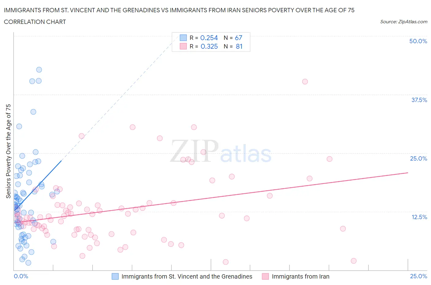 Immigrants from St. Vincent and the Grenadines vs Immigrants from Iran Seniors Poverty Over the Age of 75