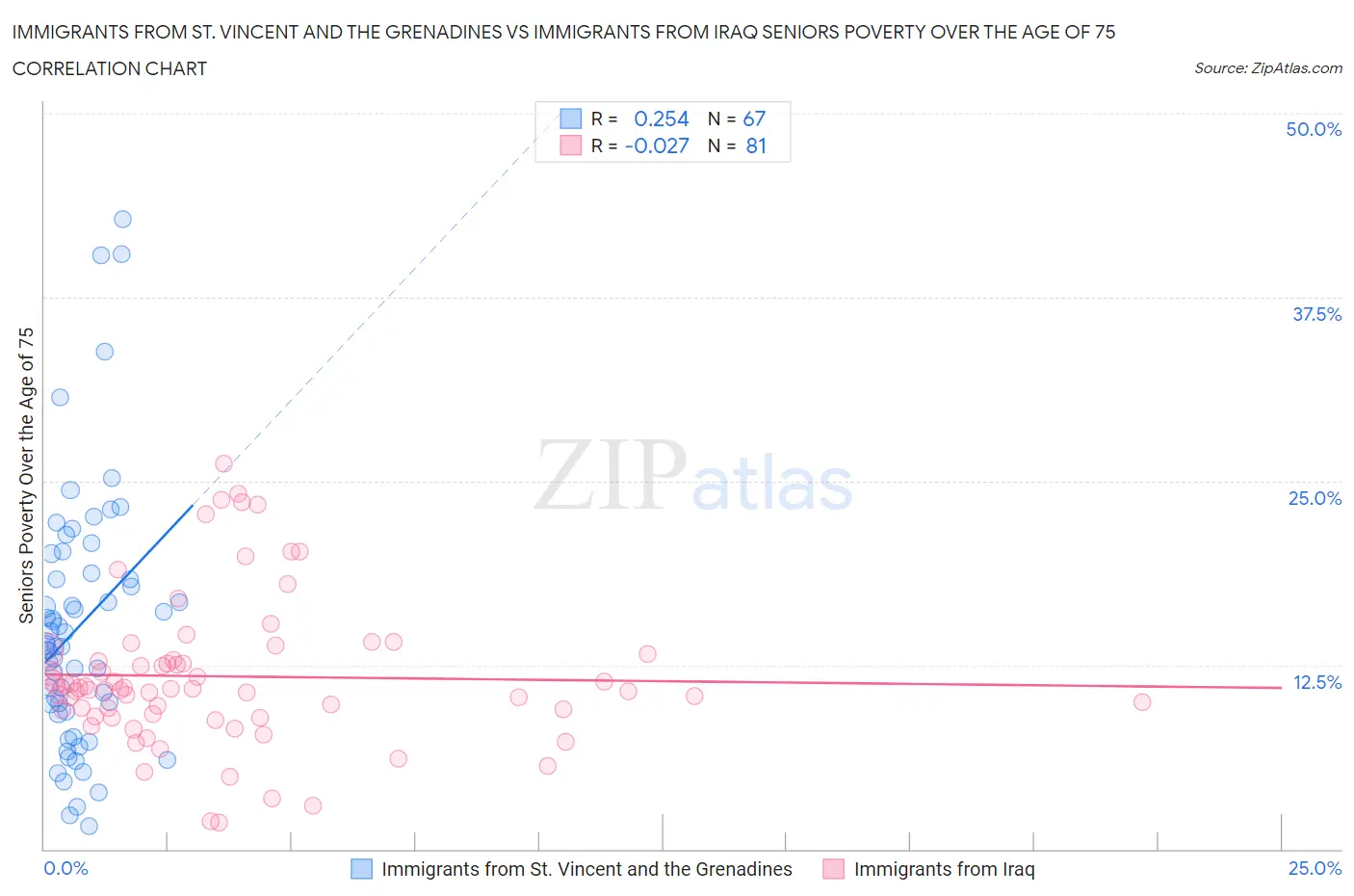 Immigrants from St. Vincent and the Grenadines vs Immigrants from Iraq Seniors Poverty Over the Age of 75