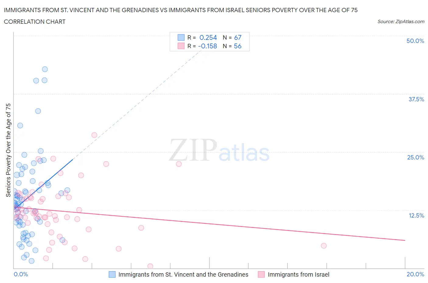 Immigrants from St. Vincent and the Grenadines vs Immigrants from Israel Seniors Poverty Over the Age of 75