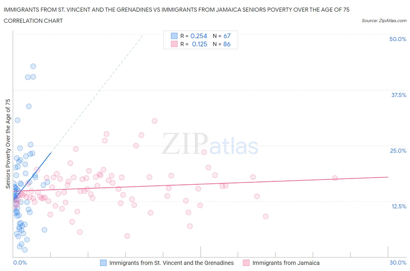 Immigrants from St. Vincent and the Grenadines vs Immigrants from Jamaica Seniors Poverty Over the Age of 75