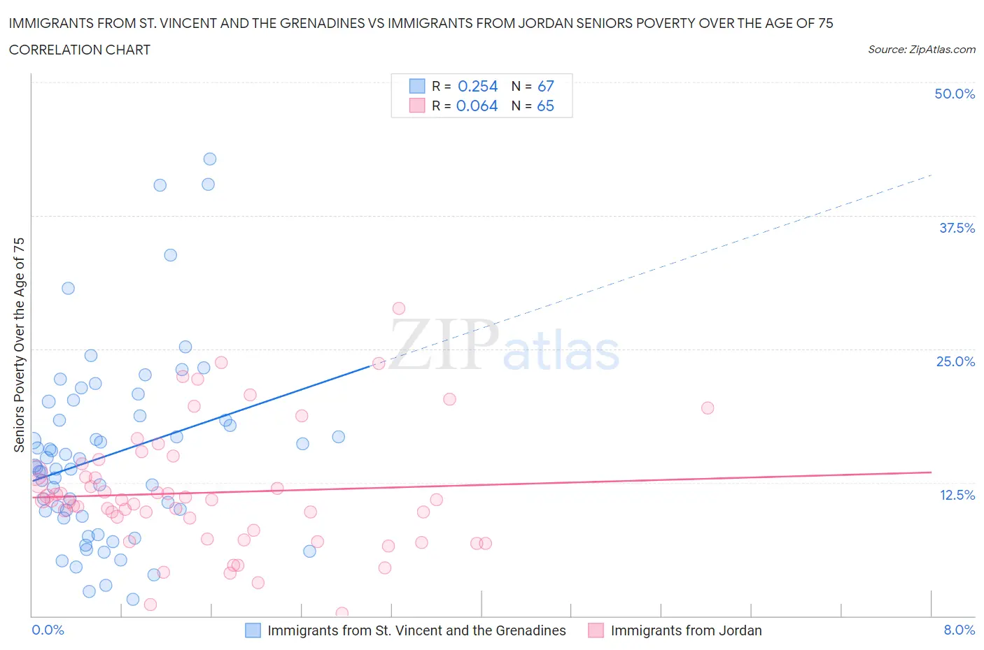 Immigrants from St. Vincent and the Grenadines vs Immigrants from Jordan Seniors Poverty Over the Age of 75