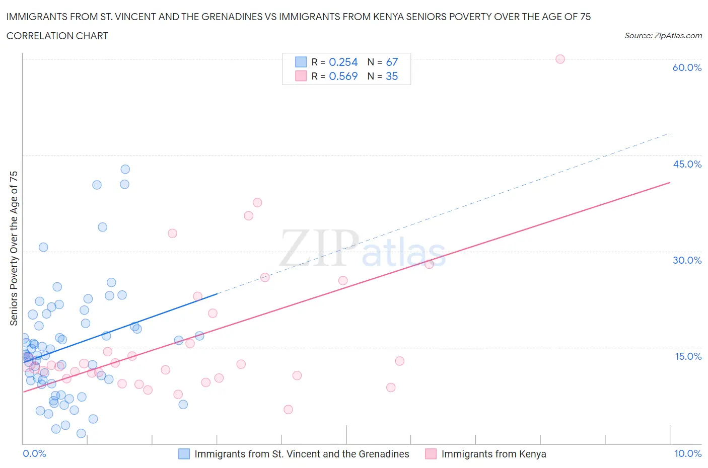 Immigrants from St. Vincent and the Grenadines vs Immigrants from Kenya Seniors Poverty Over the Age of 75