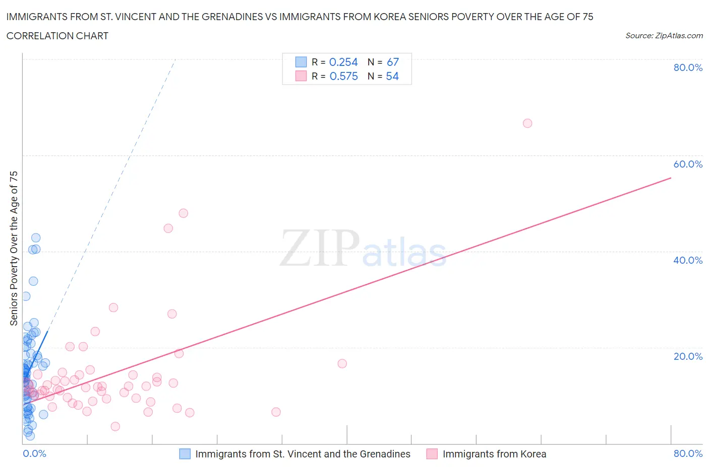 Immigrants from St. Vincent and the Grenadines vs Immigrants from Korea Seniors Poverty Over the Age of 75