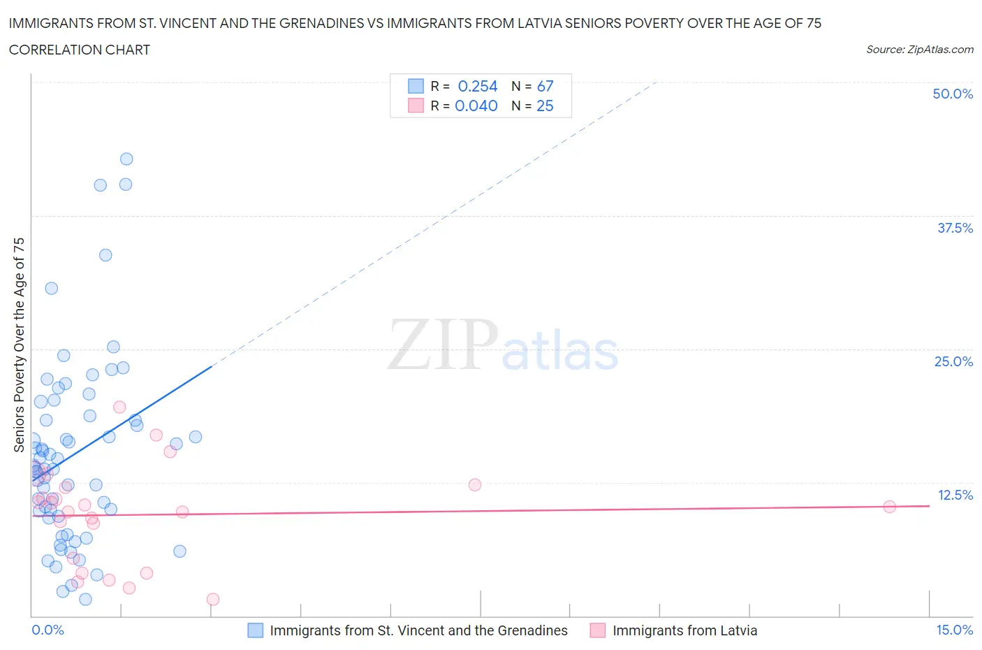 Immigrants from St. Vincent and the Grenadines vs Immigrants from Latvia Seniors Poverty Over the Age of 75