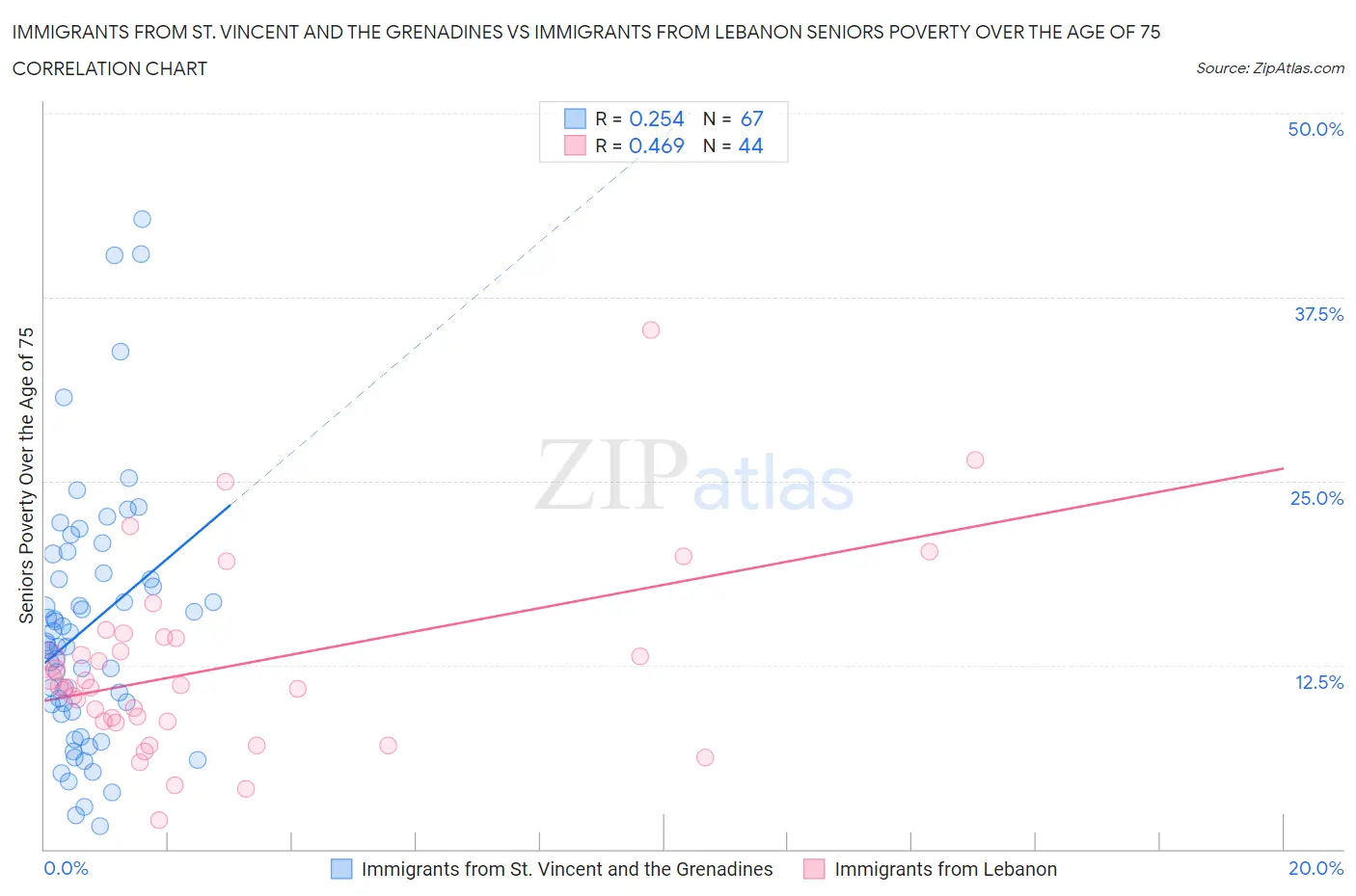 Immigrants from St. Vincent and the Grenadines vs Immigrants from Lebanon Seniors Poverty Over the Age of 75