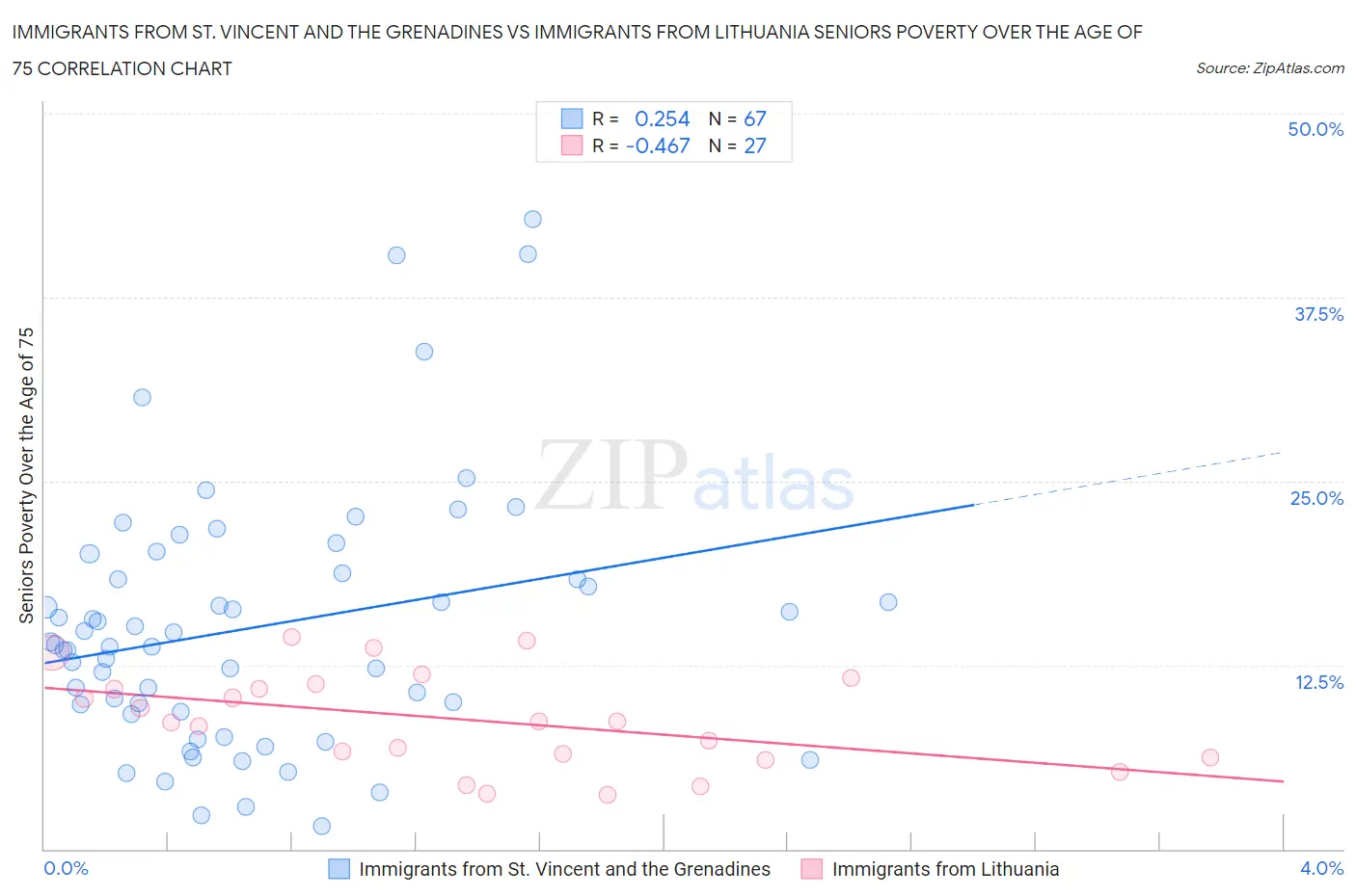 Immigrants from St. Vincent and the Grenadines vs Immigrants from Lithuania Seniors Poverty Over the Age of 75