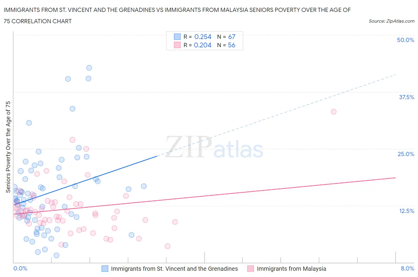 Immigrants from St. Vincent and the Grenadines vs Immigrants from Malaysia Seniors Poverty Over the Age of 75