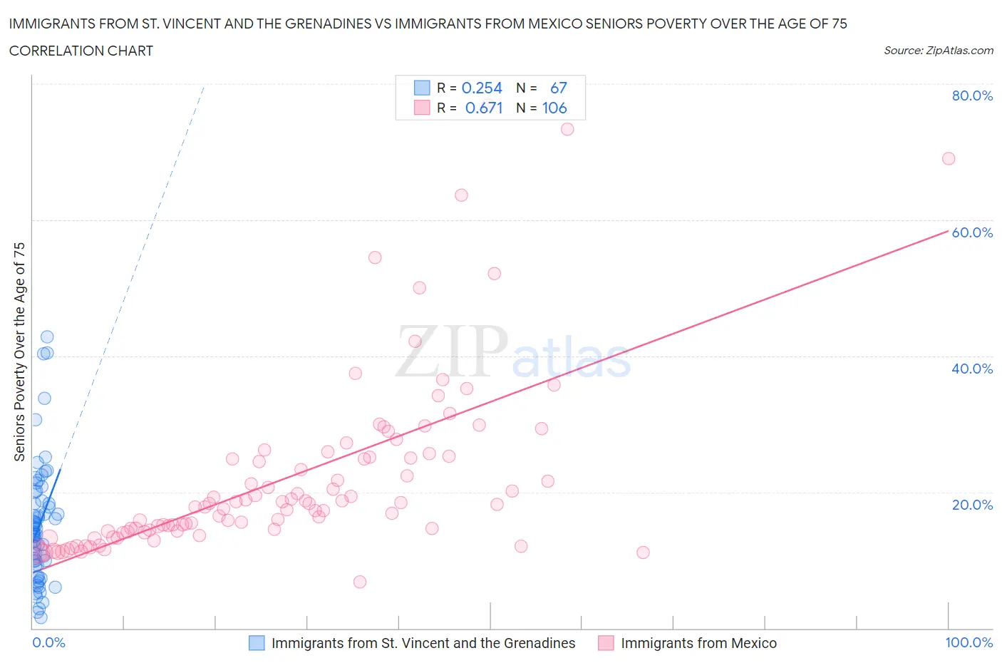 Immigrants from St. Vincent and the Grenadines vs Immigrants from Mexico Seniors Poverty Over the Age of 75