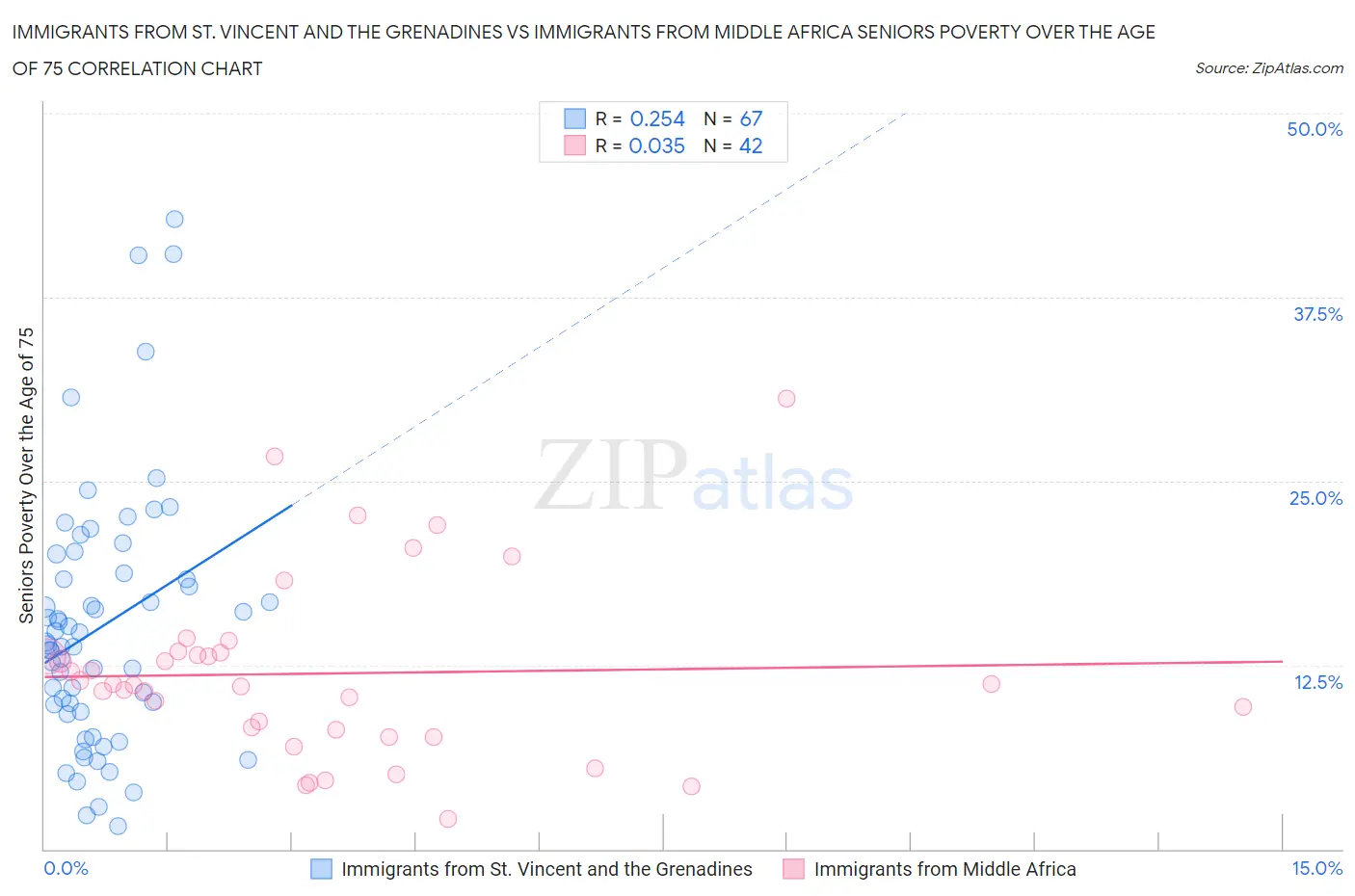 Immigrants from St. Vincent and the Grenadines vs Immigrants from Middle Africa Seniors Poverty Over the Age of 75