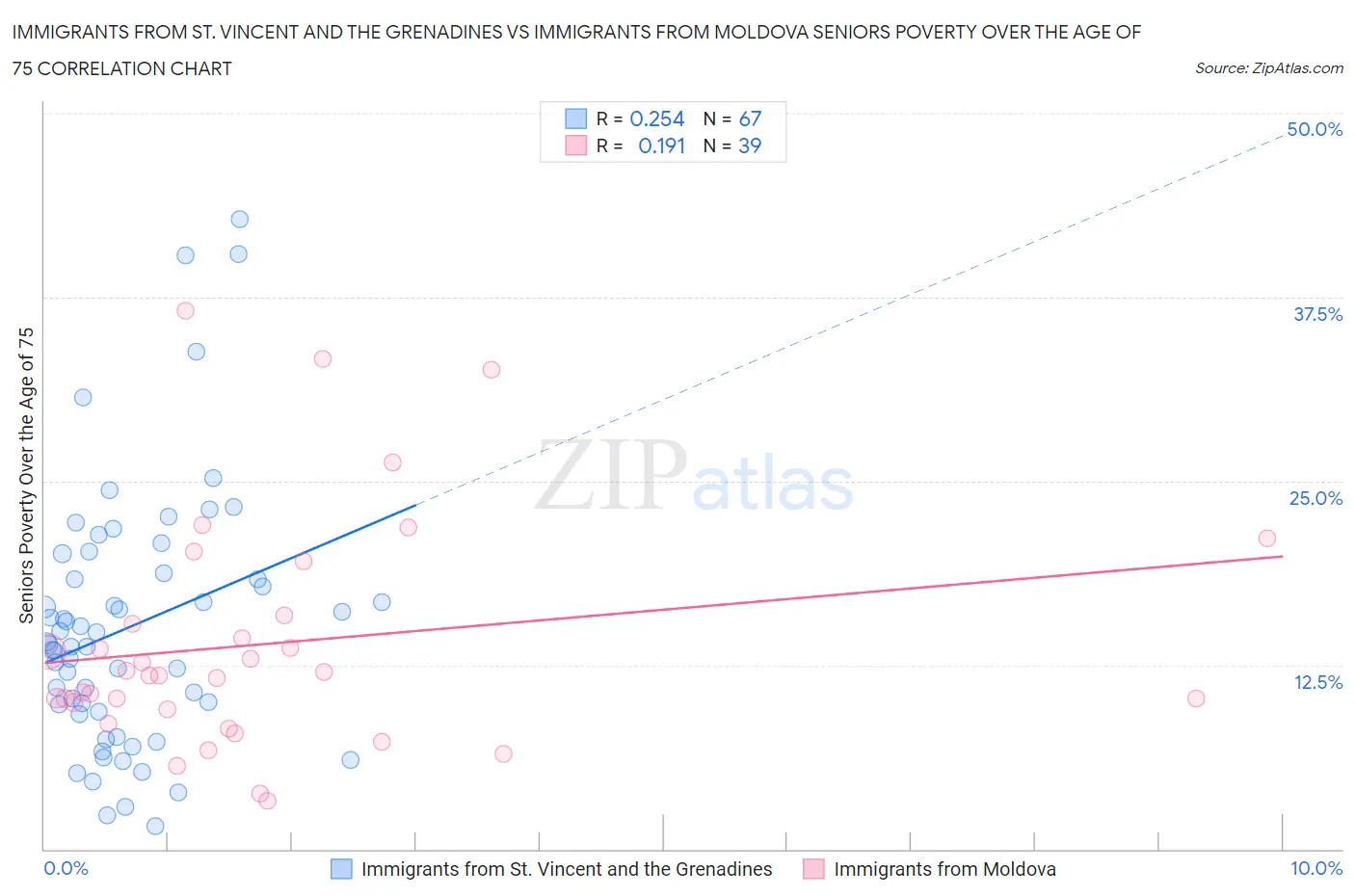 Immigrants from St. Vincent and the Grenadines vs Immigrants from Moldova Seniors Poverty Over the Age of 75