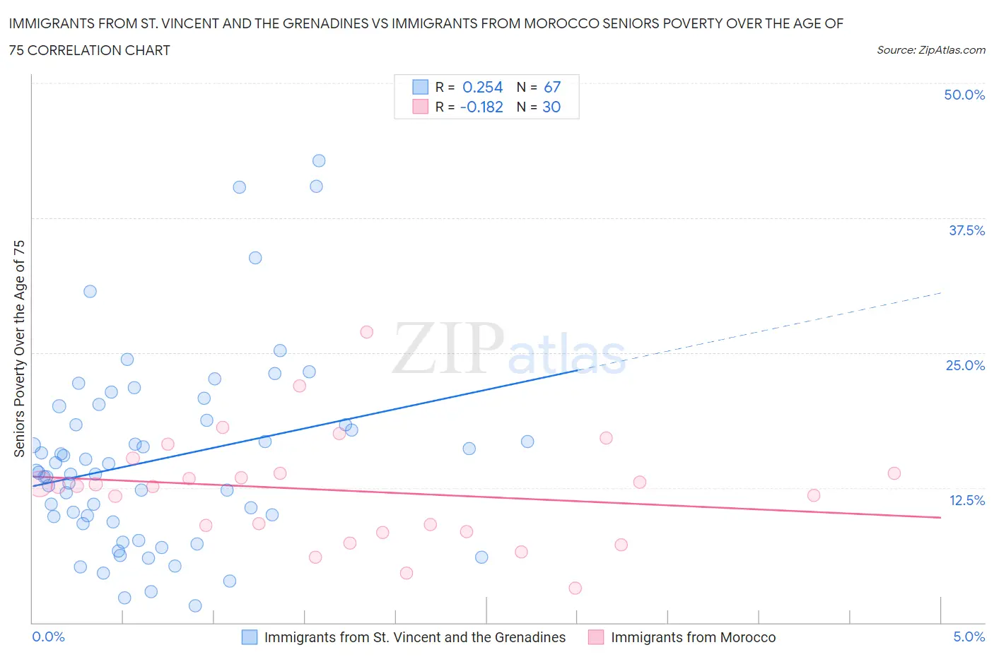 Immigrants from St. Vincent and the Grenadines vs Immigrants from Morocco Seniors Poverty Over the Age of 75