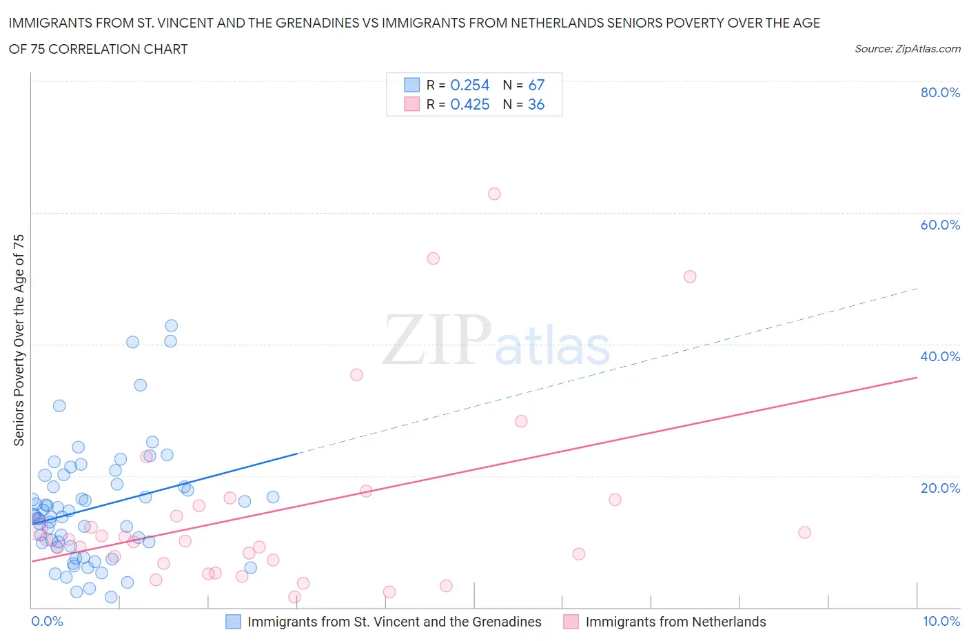 Immigrants from St. Vincent and the Grenadines vs Immigrants from Netherlands Seniors Poverty Over the Age of 75