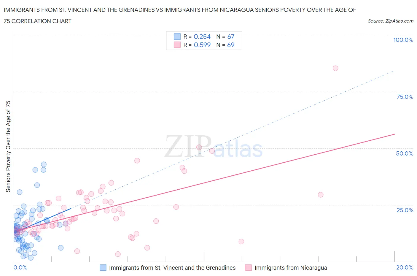 Immigrants from St. Vincent and the Grenadines vs Immigrants from Nicaragua Seniors Poverty Over the Age of 75