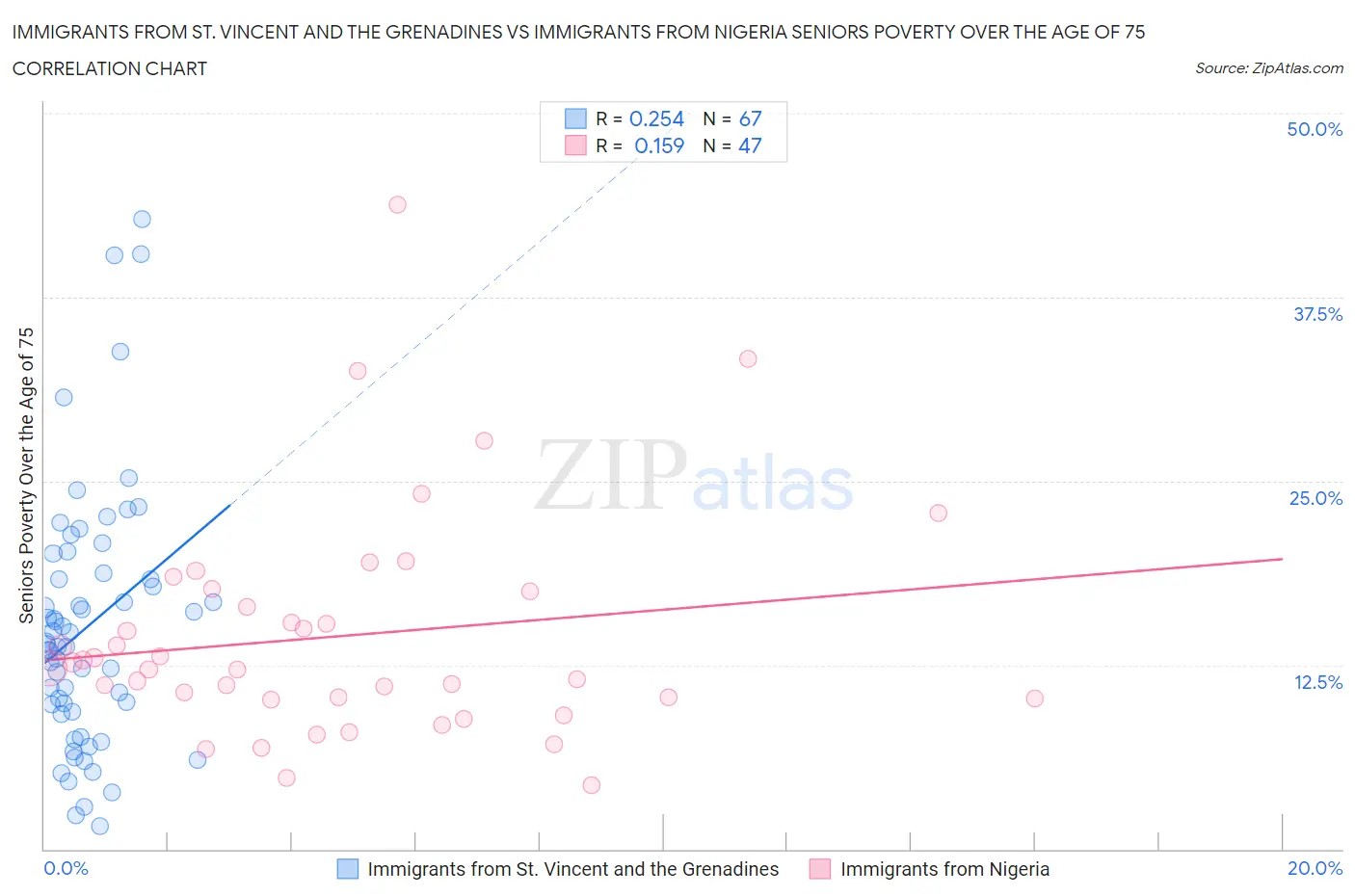Immigrants from St. Vincent and the Grenadines vs Immigrants from Nigeria Seniors Poverty Over the Age of 75