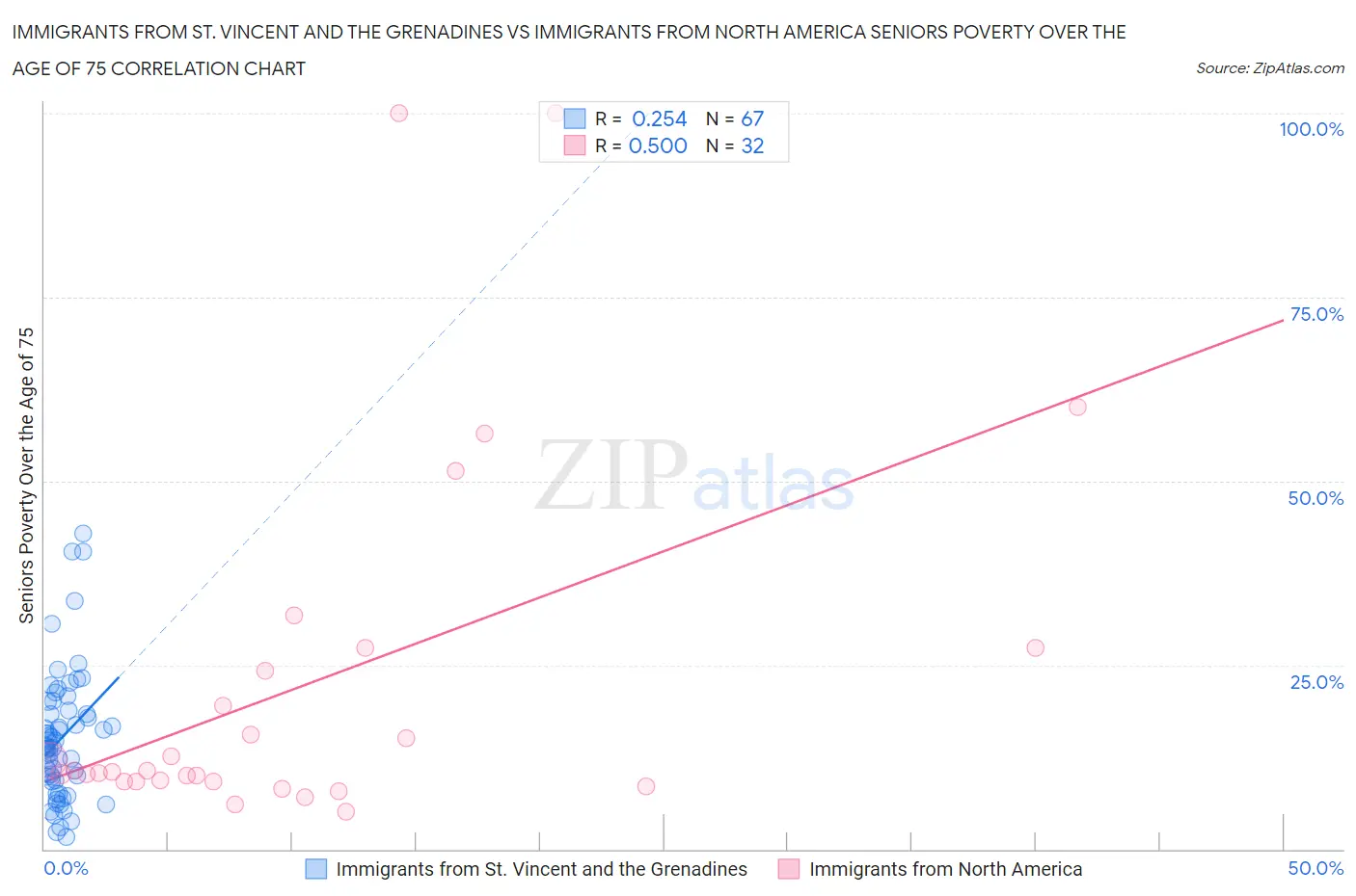 Immigrants from St. Vincent and the Grenadines vs Immigrants from North America Seniors Poverty Over the Age of 75
