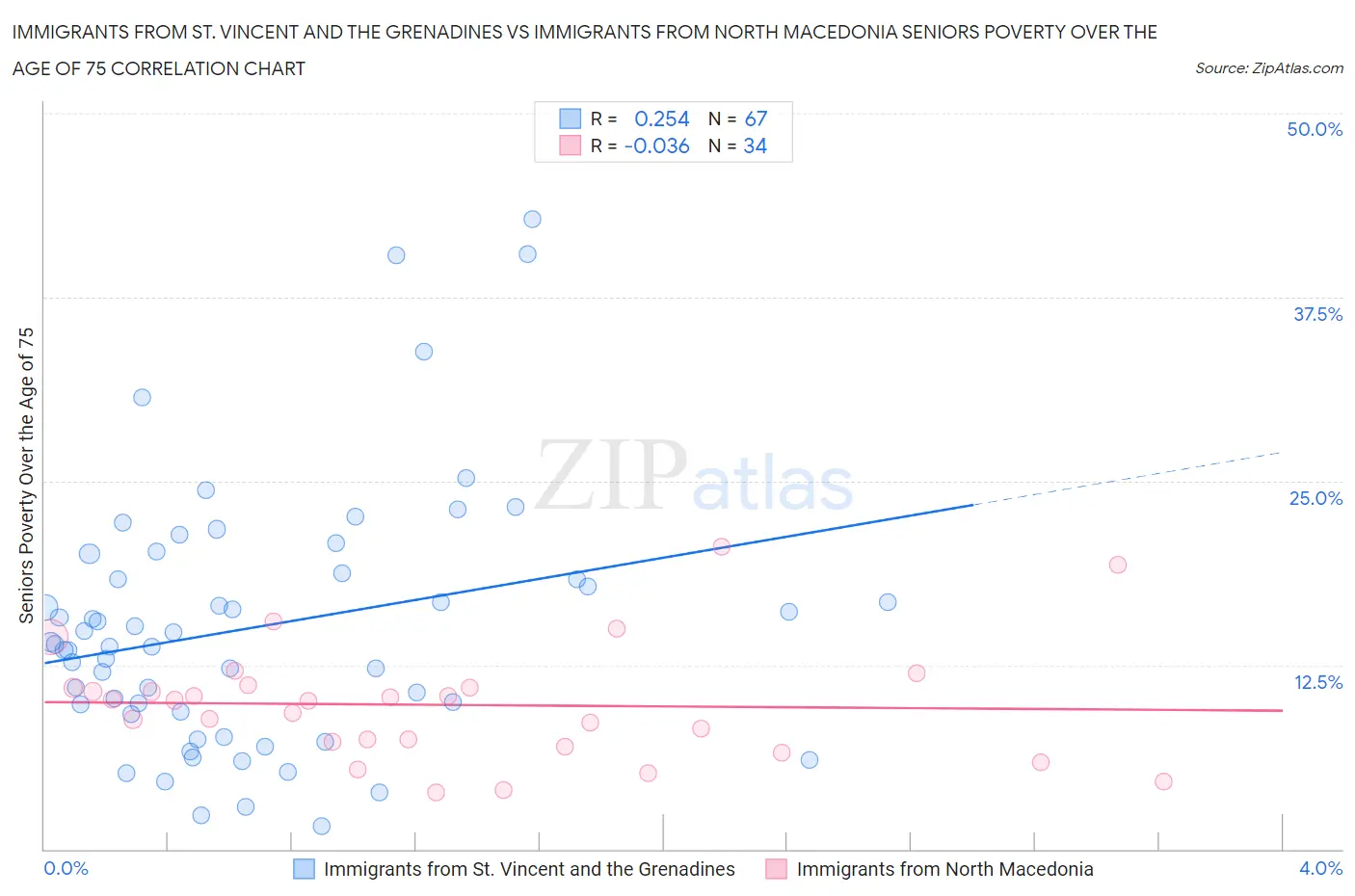 Immigrants from St. Vincent and the Grenadines vs Immigrants from North Macedonia Seniors Poverty Over the Age of 75