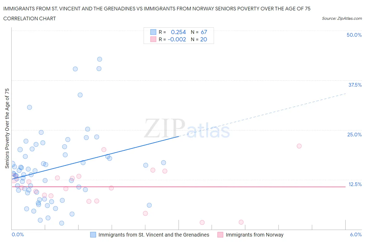 Immigrants from St. Vincent and the Grenadines vs Immigrants from Norway Seniors Poverty Over the Age of 75
