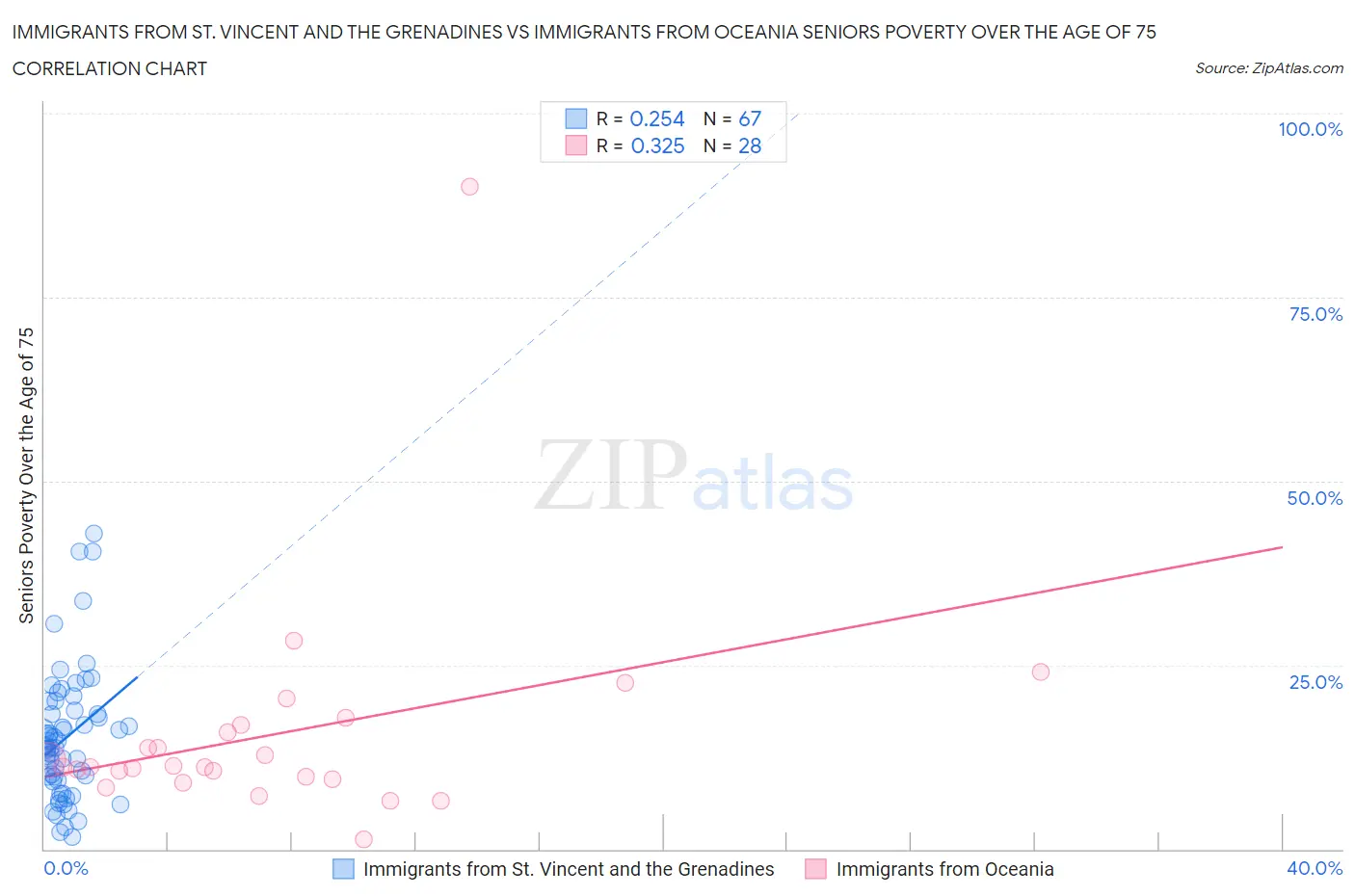 Immigrants from St. Vincent and the Grenadines vs Immigrants from Oceania Seniors Poverty Over the Age of 75