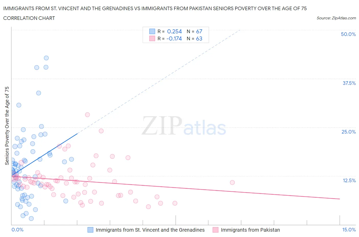 Immigrants from St. Vincent and the Grenadines vs Immigrants from Pakistan Seniors Poverty Over the Age of 75