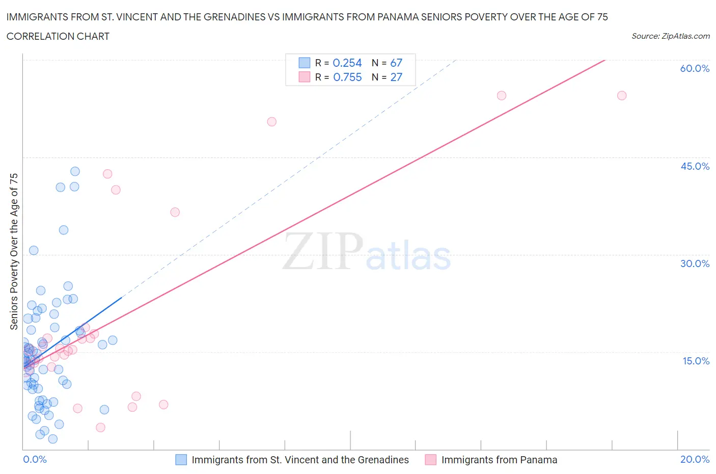 Immigrants from St. Vincent and the Grenadines vs Immigrants from Panama Seniors Poverty Over the Age of 75