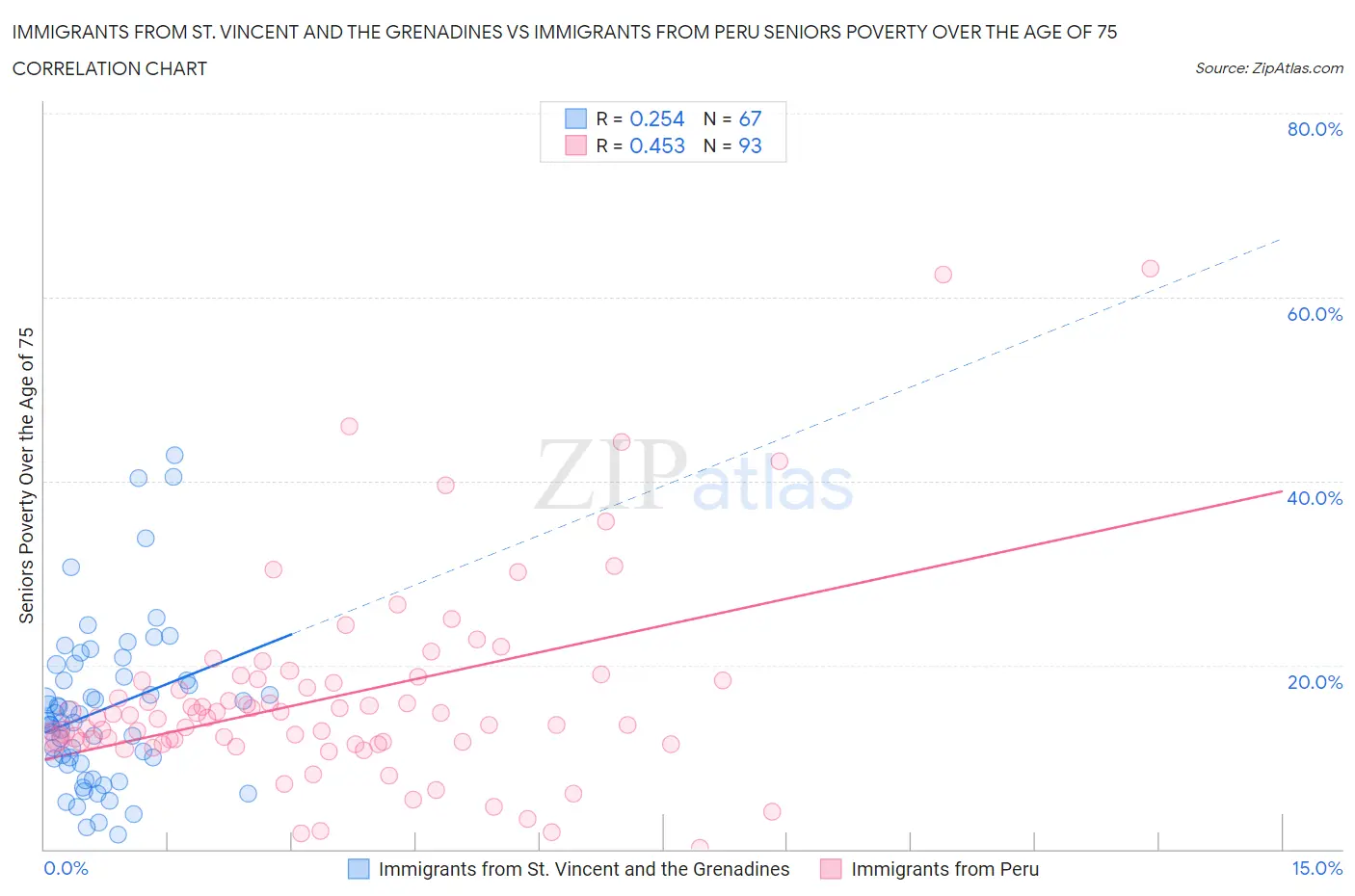 Immigrants from St. Vincent and the Grenadines vs Immigrants from Peru Seniors Poverty Over the Age of 75