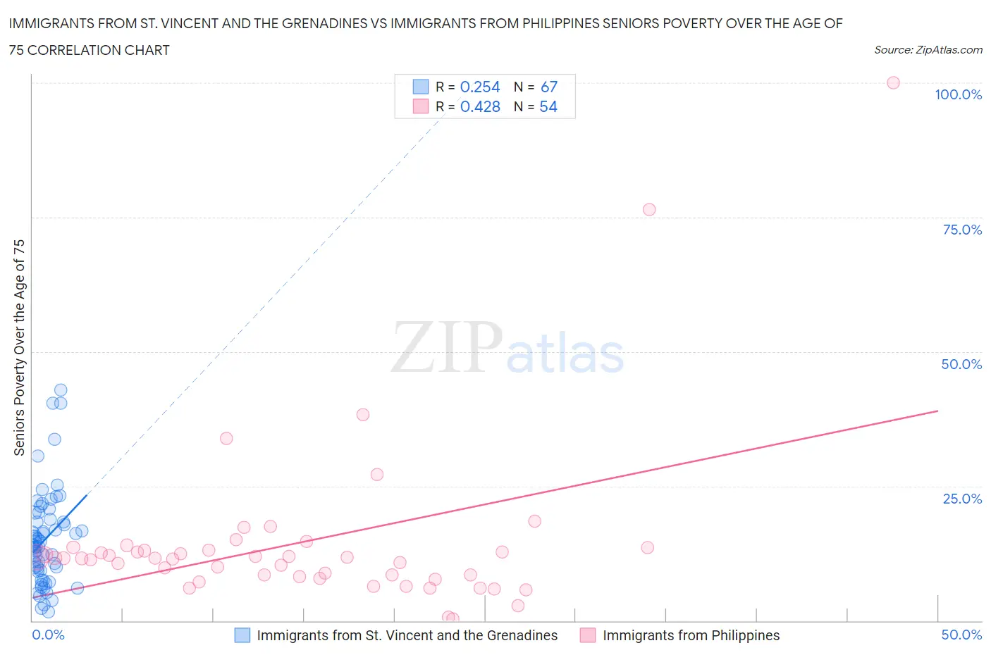 Immigrants from St. Vincent and the Grenadines vs Immigrants from Philippines Seniors Poverty Over the Age of 75