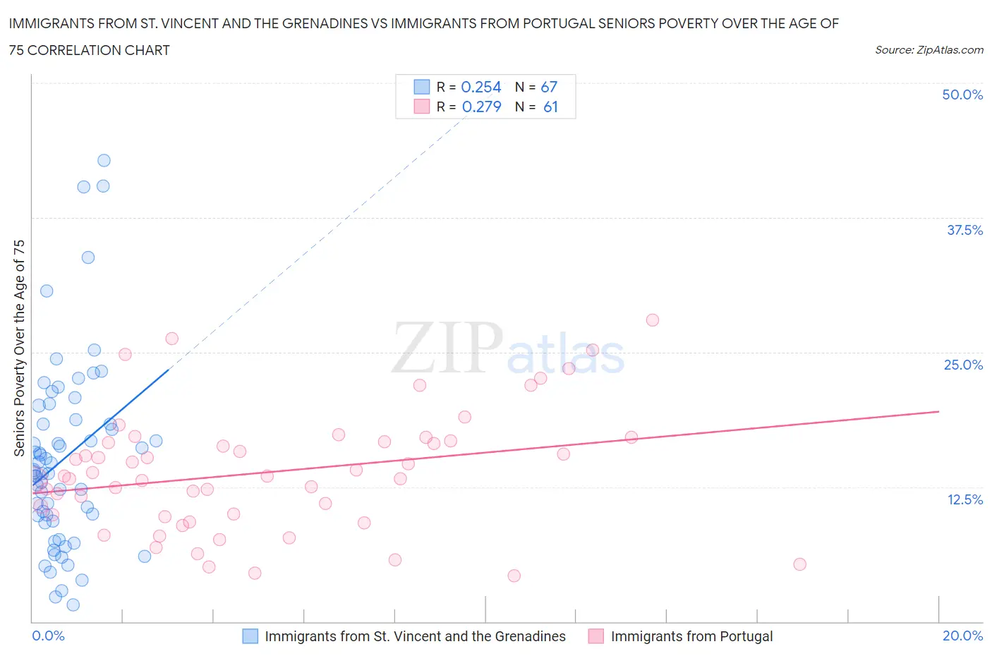 Immigrants from St. Vincent and the Grenadines vs Immigrants from Portugal Seniors Poverty Over the Age of 75