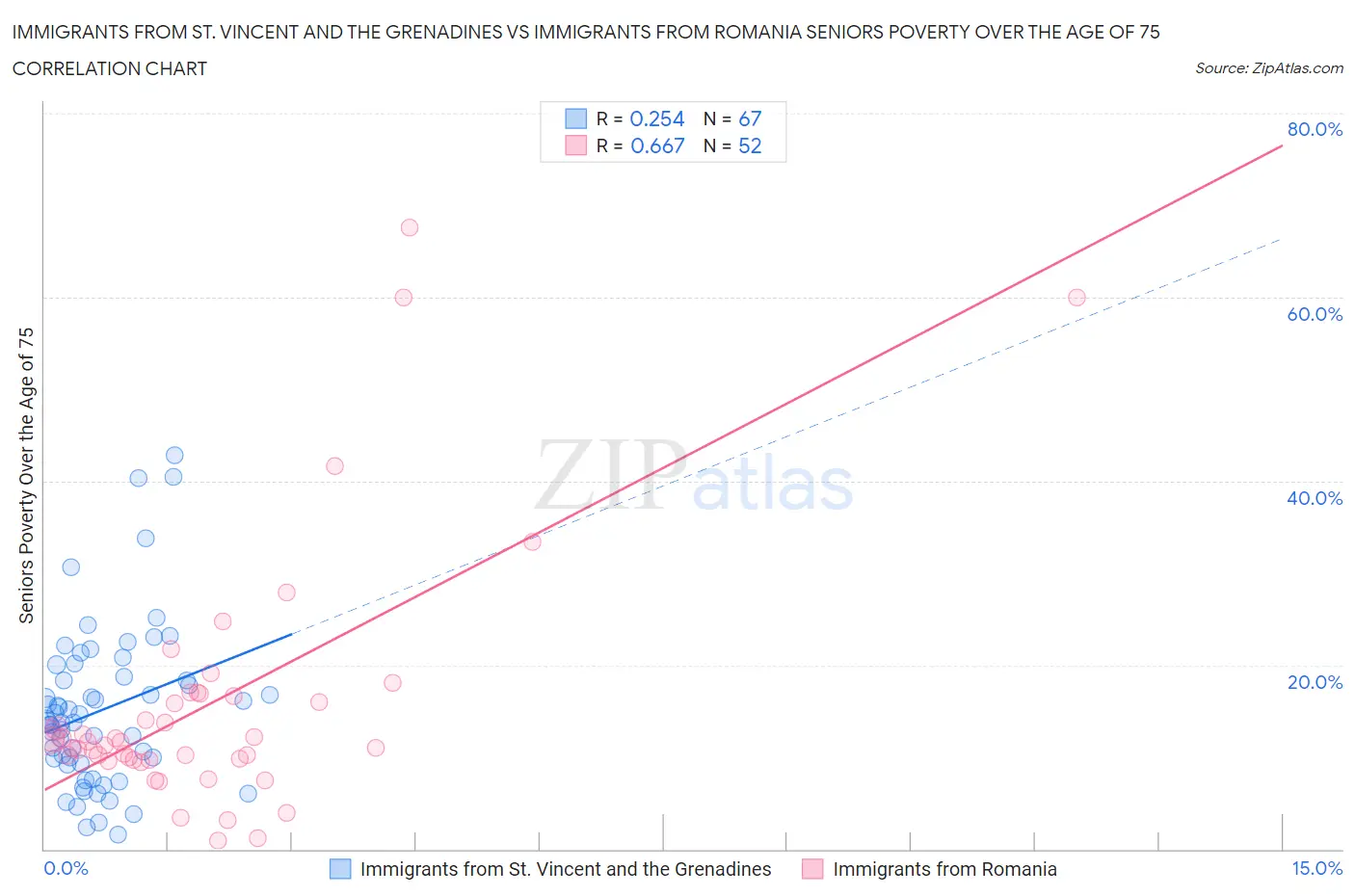 Immigrants from St. Vincent and the Grenadines vs Immigrants from Romania Seniors Poverty Over the Age of 75